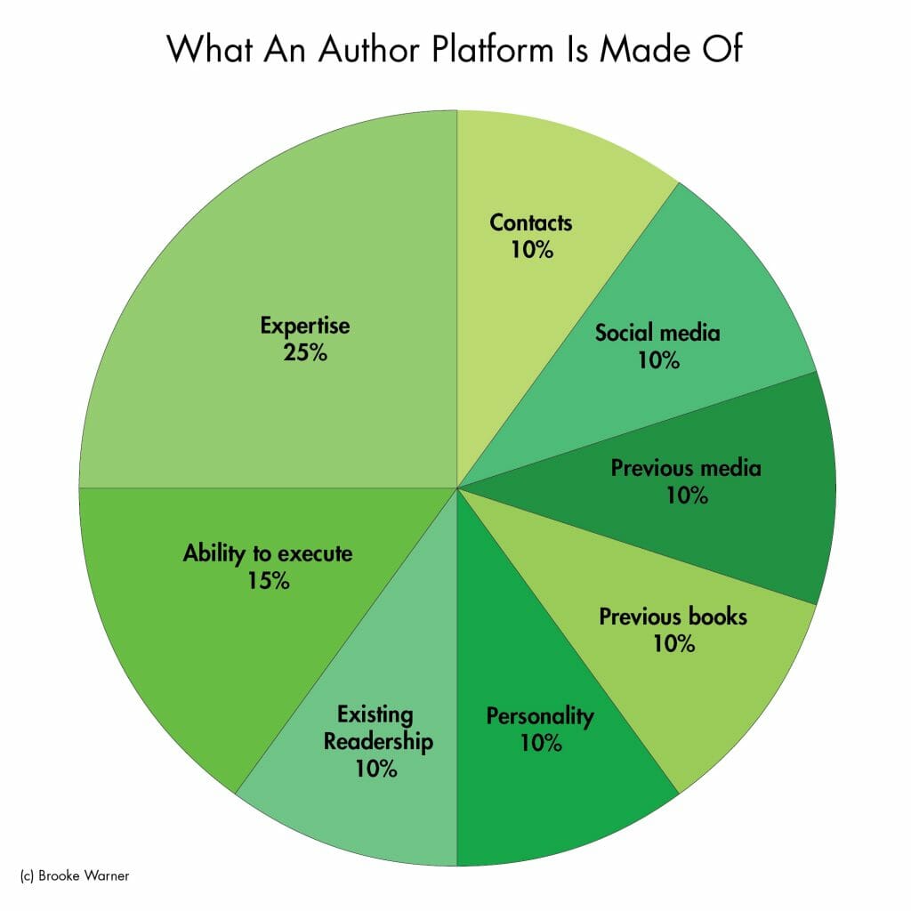Image: Author Platform Breakdown